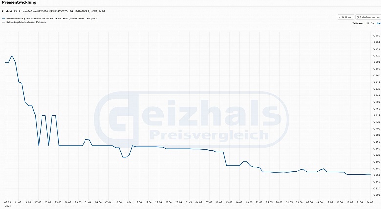 Пришло время дешевых видеокарт? Стоимость GeForce RTX 5070 упала ниже рекомендованной в Японии, в США ускоритель можно купить за 600 долларов 